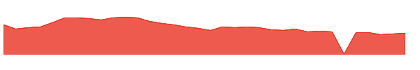 VCEL 1y chart