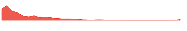 VCIG 1y chart