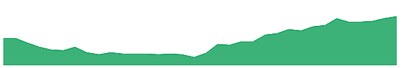 VCLN 1y chart