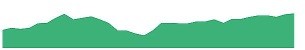 VCR 1y chart