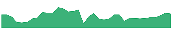 VCV 1y chart