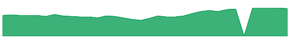 VC 1y chart