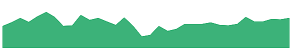 VDE 1y chart