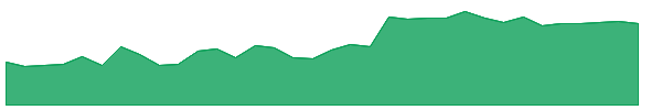 VEEV 1y chart