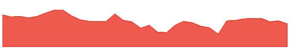 VEL 1y chart