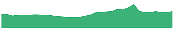 VENU 1y chart