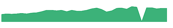 VEON 1y chart