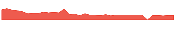 VERO 1y chart