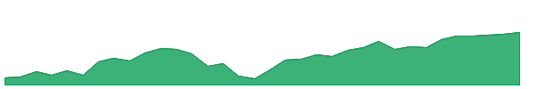 VERS 1y chart