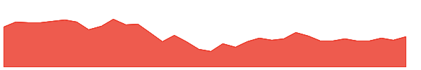 VET 1y chart