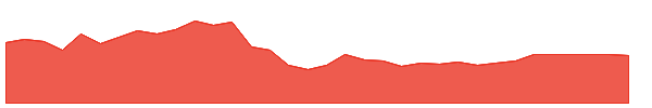 VFC 1y chart