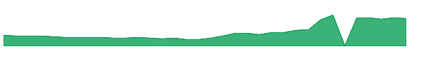 VFF 1y chart