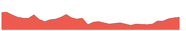 VFL 1y chart