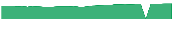 VFSAX 1y chart