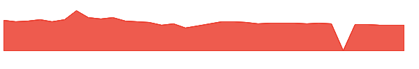 VFS 1y chart