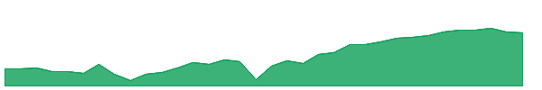 VGI 1y chart