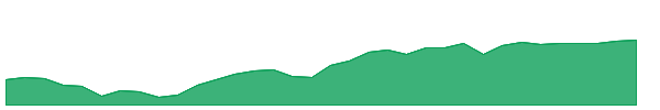 VGK 1y chart