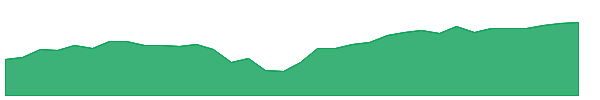 VGT 1y chart