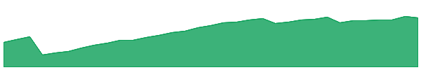 VGUS 1y chart