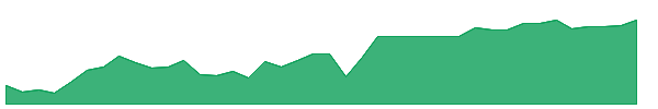 VGVT 1y chart