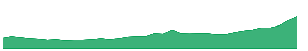VGZ 1y chart