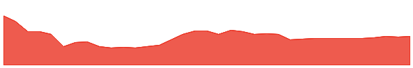 VG 1y chart