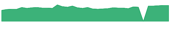 VIAV 1y chart