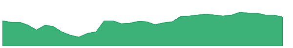 VICI 1y chart