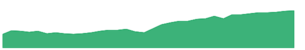VIDI 1y chart