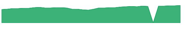 VIGAX 1y chart