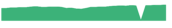 VIGIX 1y chart