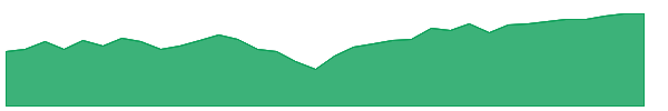 VIG 1y chart
