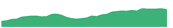 VIK 1y chart
