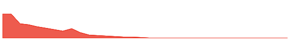 VINC 1y chart