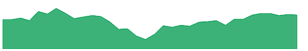 VIOO 1y chart