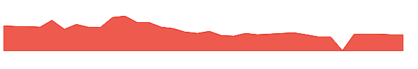 VIR 1y chart