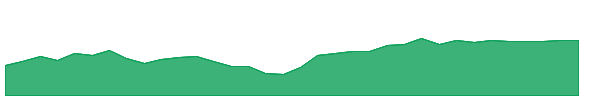 VIS 1y chart
