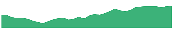 VIV 1y chart