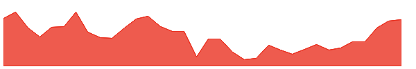 VKI 1y chart