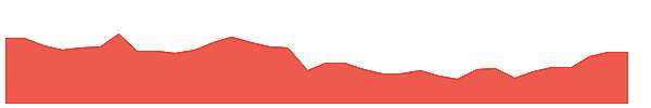 VKQ 1y chart