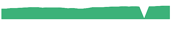 VLIIX 1y chart