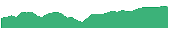 VLLU 1y chart