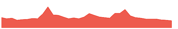 VLN 1y chart