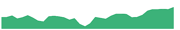 VLO 1y chart