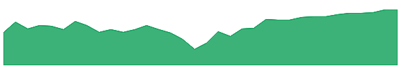 VLT 1y chart