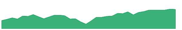 VLU 1y chart