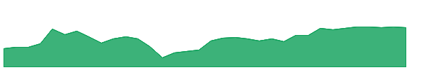 VMC 1y chart