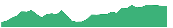 VMI 1y chart