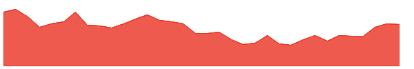 VMO 1y chart