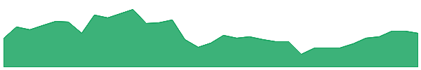 VNIE 1y chart